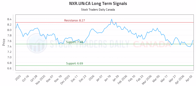 Stock Chart for NXR.UN:CA