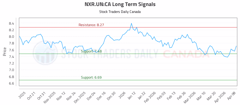 Stock Chart for NXR.UN:CA