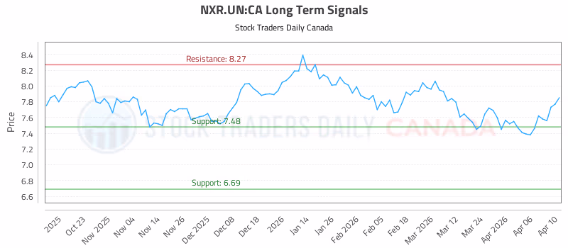Stock Chart for NXR.UN:CA