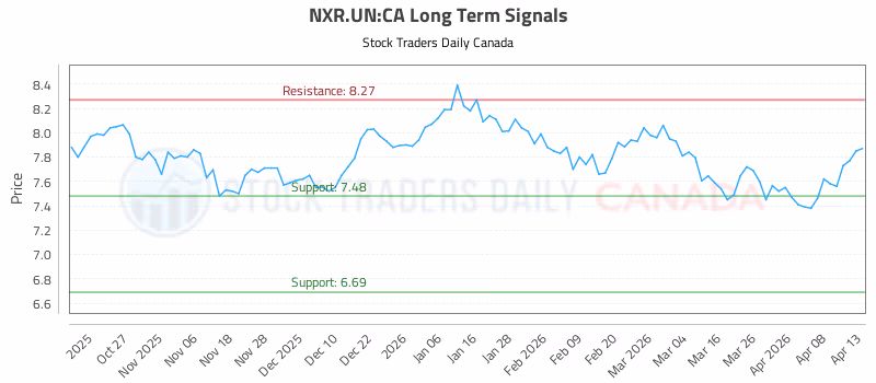Stock Chart for NXR.UN:CA