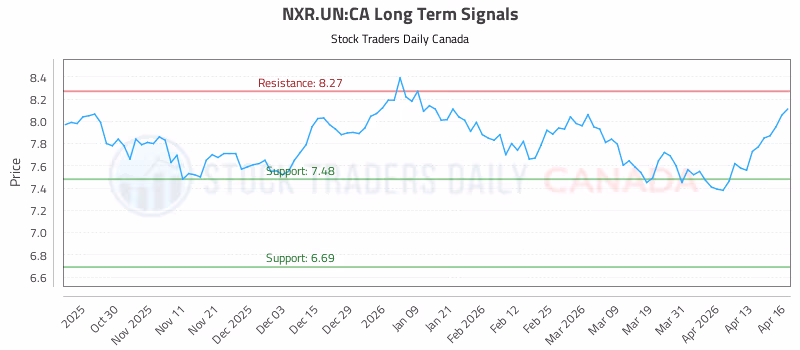 Stock Chart for NXR.UN:CA