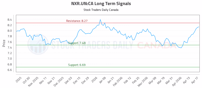 Stock Chart for NXR.UN:CA