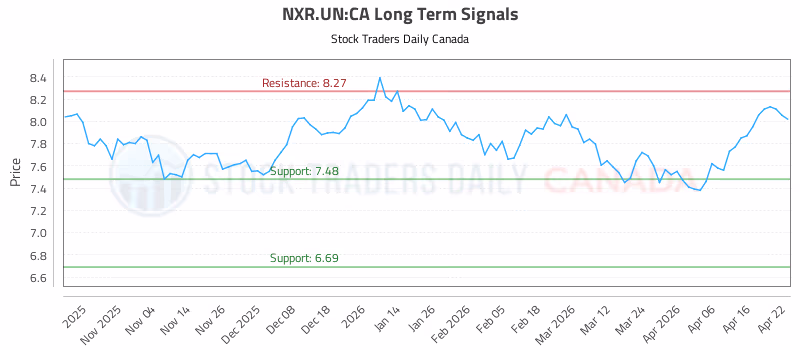 Stock Chart for NXR.UN:CA