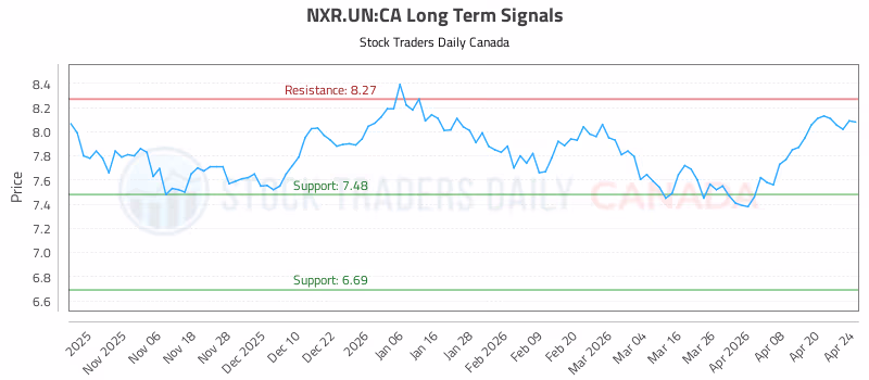 Stock Chart for NXR.UN:CA