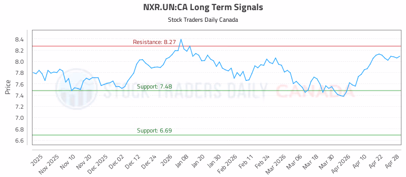 Stock Chart for NXR.UN:CA