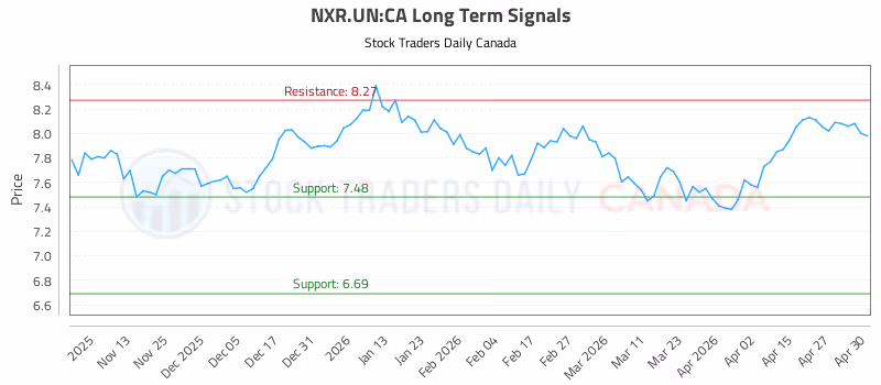 Stock Chart for NXR.UN:CA