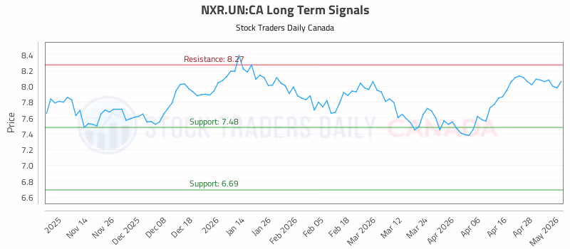 Stock Chart for NXR.UN:CA