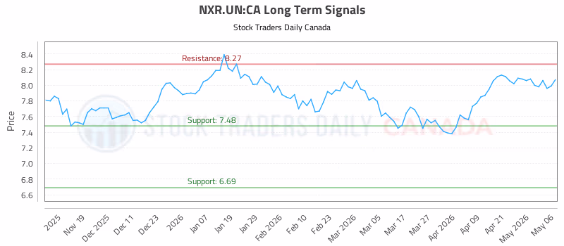 Stock Chart for NXR.UN:CA