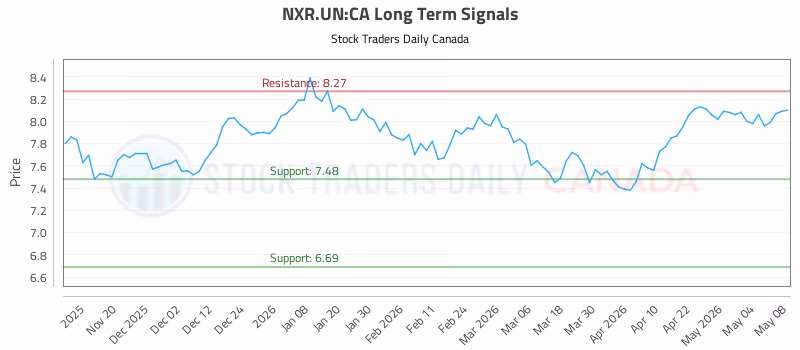 Stock Chart for NXR.UN:CA