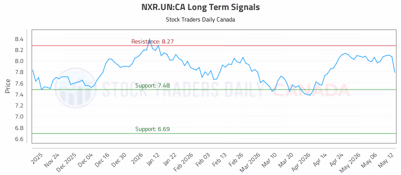 Stock Chart for NXR.UN:CA