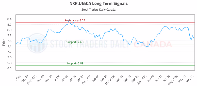 Stock Chart for NXR.UN:CA
