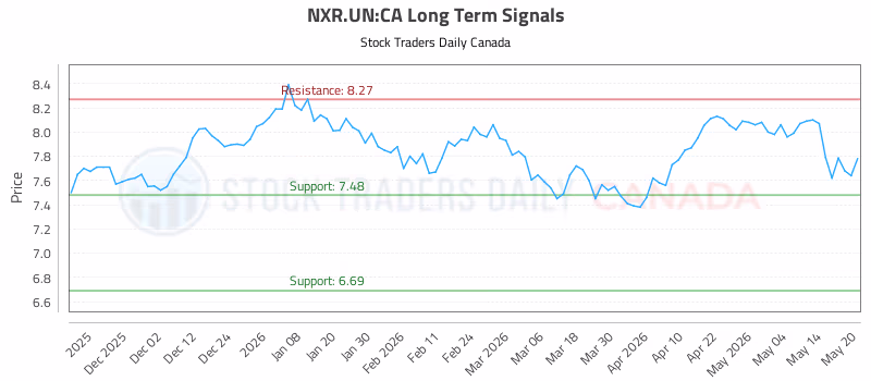 Stock Chart for NXR.UN:CA