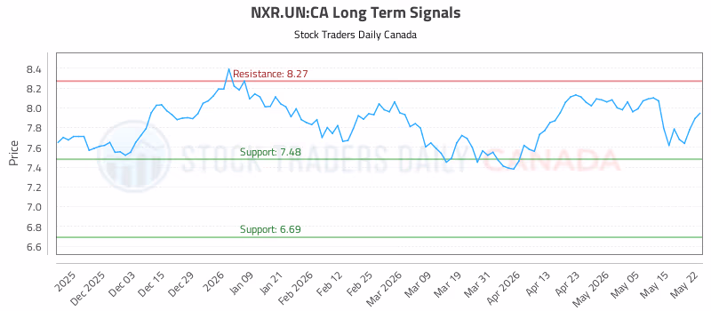Stock Chart for NXR.UN:CA