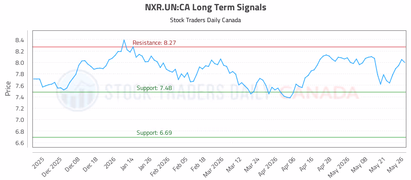Stock Chart for NXR.UN:CA