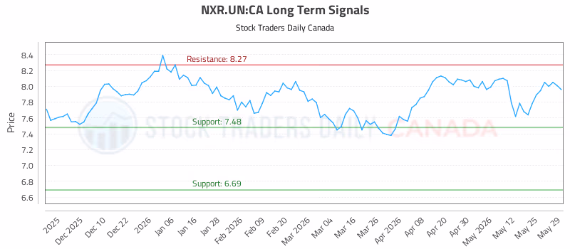 Stock Chart for NXR.UN:CA