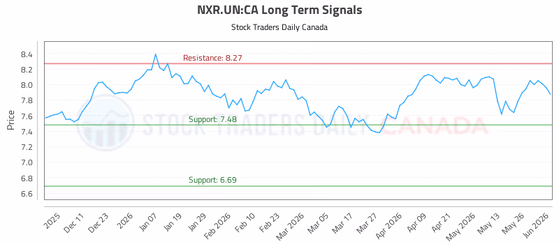 Stock Chart for NXR.UN:CA