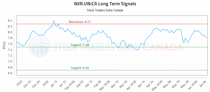 Stock Chart for NXR.UN:CA