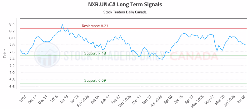Stock Chart for NXR.UN:CA
