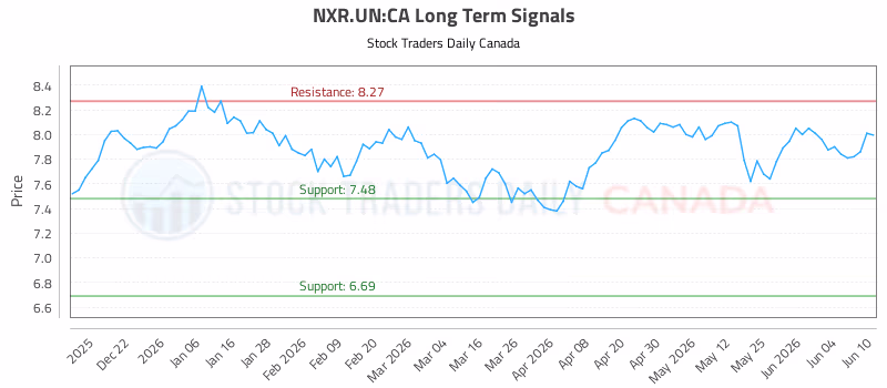 Stock Chart for NXR.UN:CA
