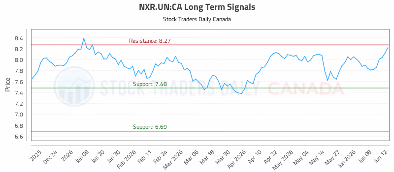 Stock Chart for NXR.UN:CA