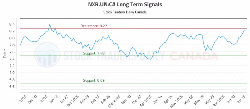 Stock Chart for NXR.UN:CA
