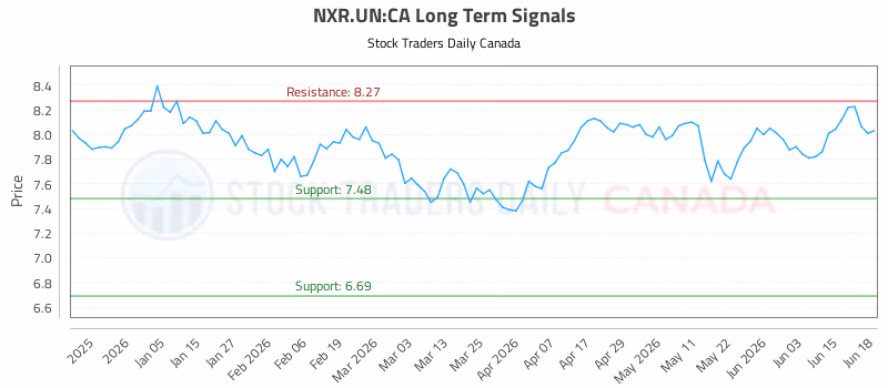 Stock Chart for NXR.UN:CA