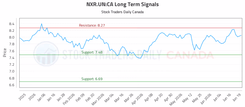 Stock Chart for NXR.UN:CA