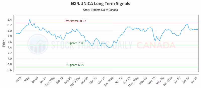 Stock Chart for NXR.UN:CA