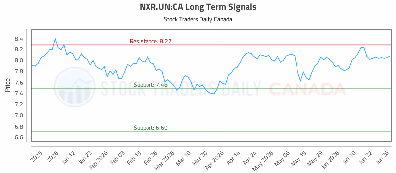 Stock Chart for NXR.UN:CA