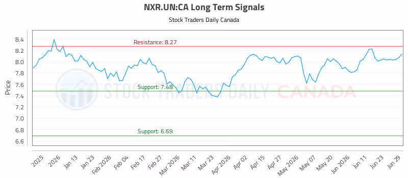Stock Chart for NXR.UN:CA