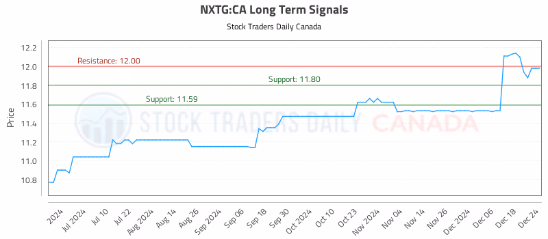 Stock Chart for NXTG:CA