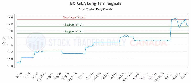 Stock Chart for NXTG:CA