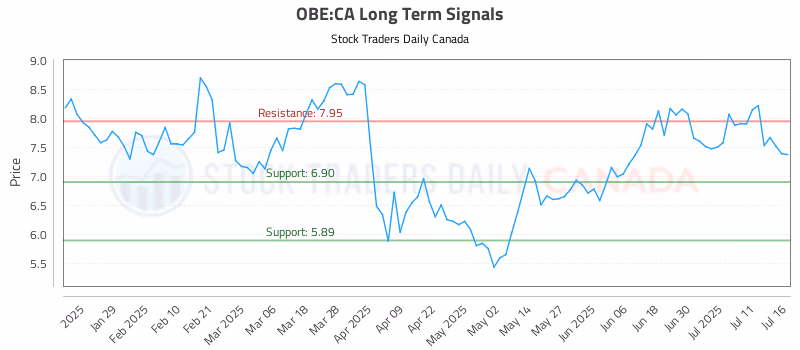Stock Chart for OBE:CA