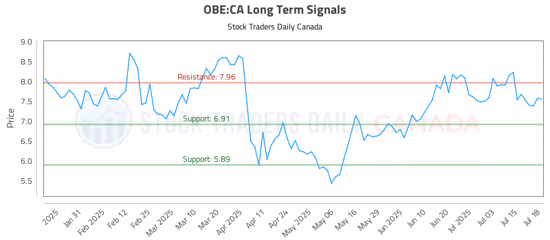 Stock Chart for OBE:CA