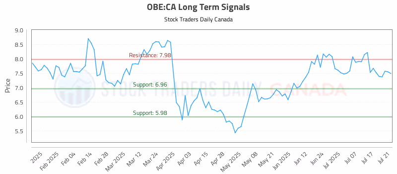 Stock Chart for OBE:CA