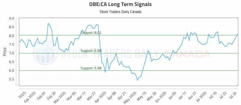 Stock Chart for OBE:CA