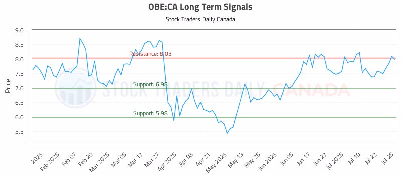 Stock Chart for OBE:CA