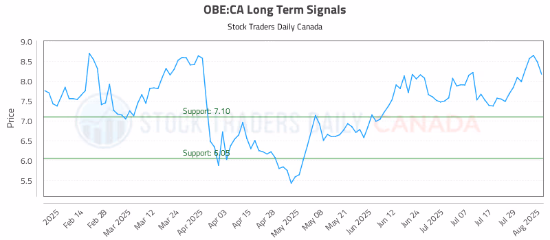 Stock Chart for OBE:CA