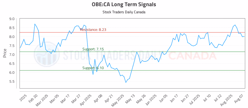 Stock Chart for OBE:CA