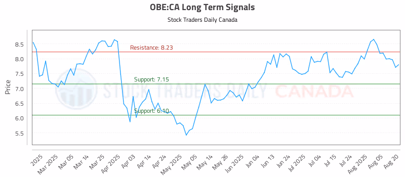Stock Chart for OBE:CA