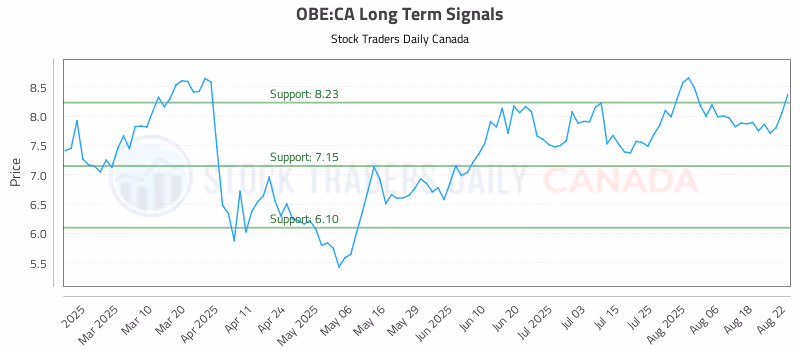 Stock Chart for OBE:CA