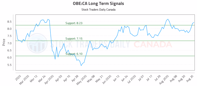 Stock Chart for OBE:CA