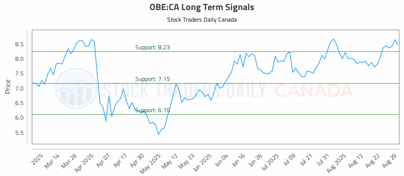 Stock Chart for OBE:CA