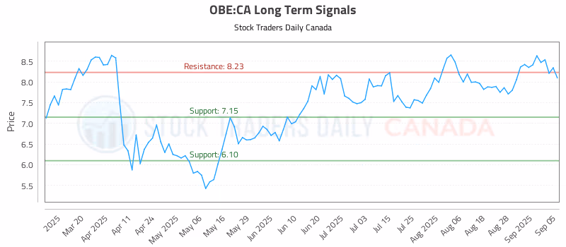 Stock Chart for OBE:CA