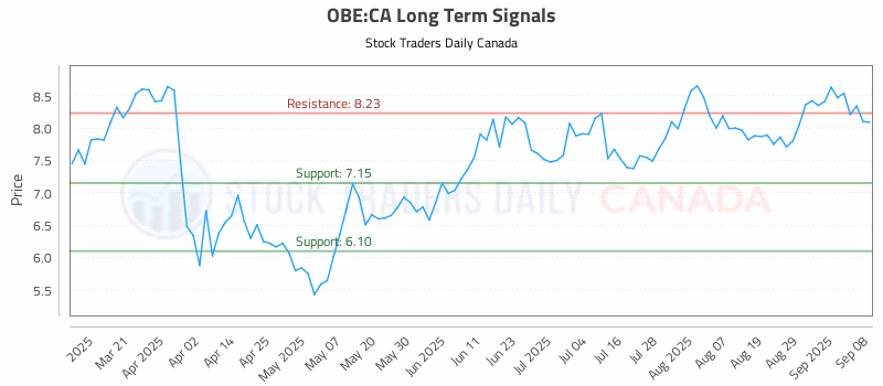 Stock Chart for OBE:CA