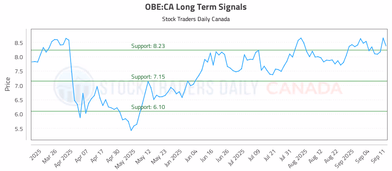 Stock Chart for OBE:CA