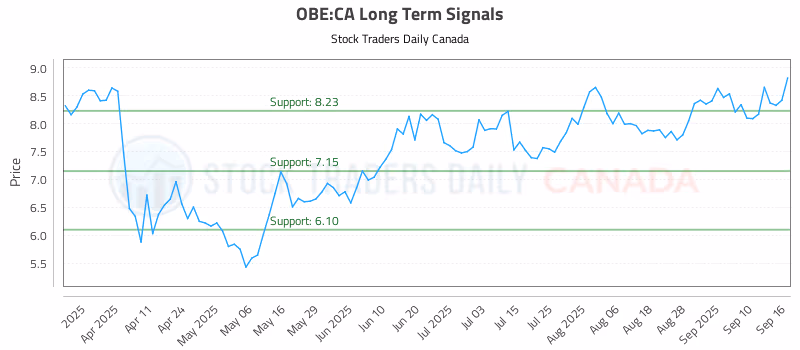 Stock Chart for OBE:CA