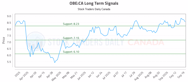 Stock Chart for OBE:CA