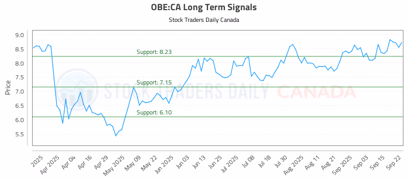 Stock Chart for OBE:CA