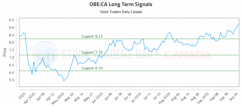 Stock Chart for OBE:CA